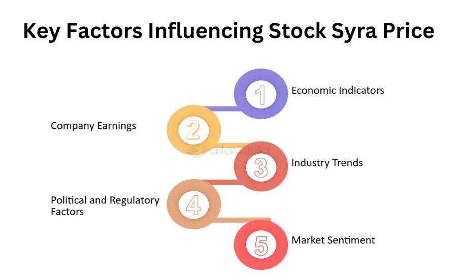 Syra Stock